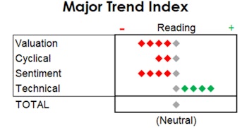 MTI: More On The Broadening Market